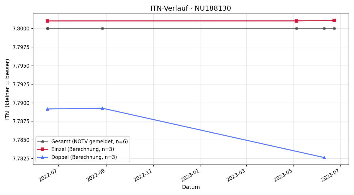 ITN-Verlauf Harald Galbavy