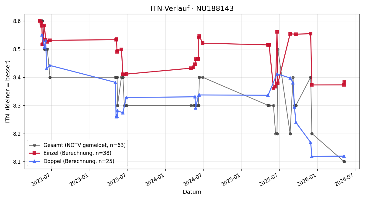 ITN-Verlauf Henriette Pollak