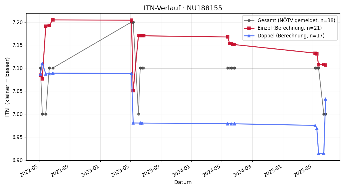 ITN-Verlauf Johanna Heindl