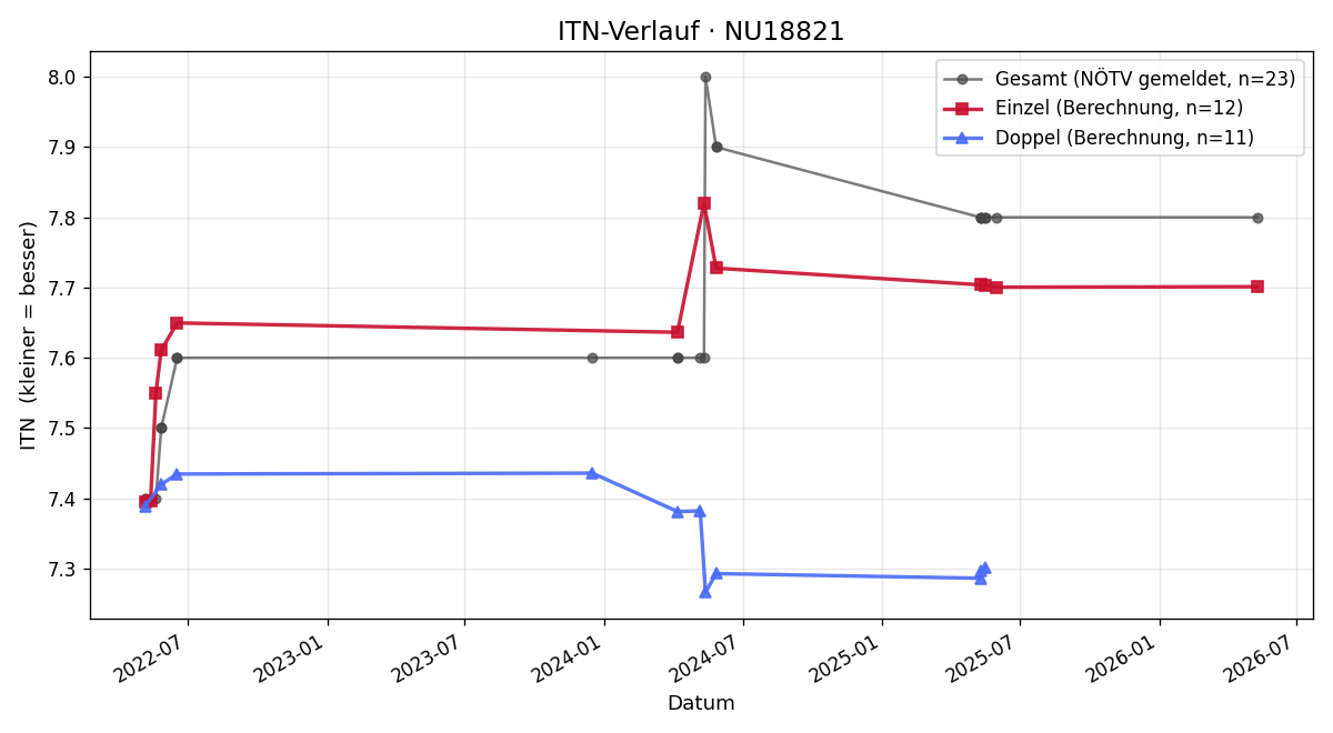 ITN-Verlauf Roman Ramlohr