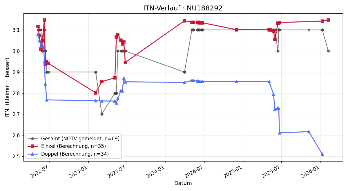 ITN-Verlauf Fabian Kroismayr