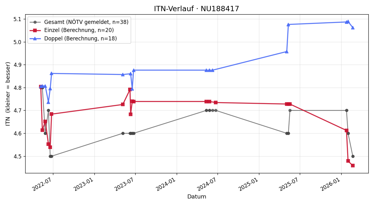 ITN-Verlauf Ferdinand jun. Auinger