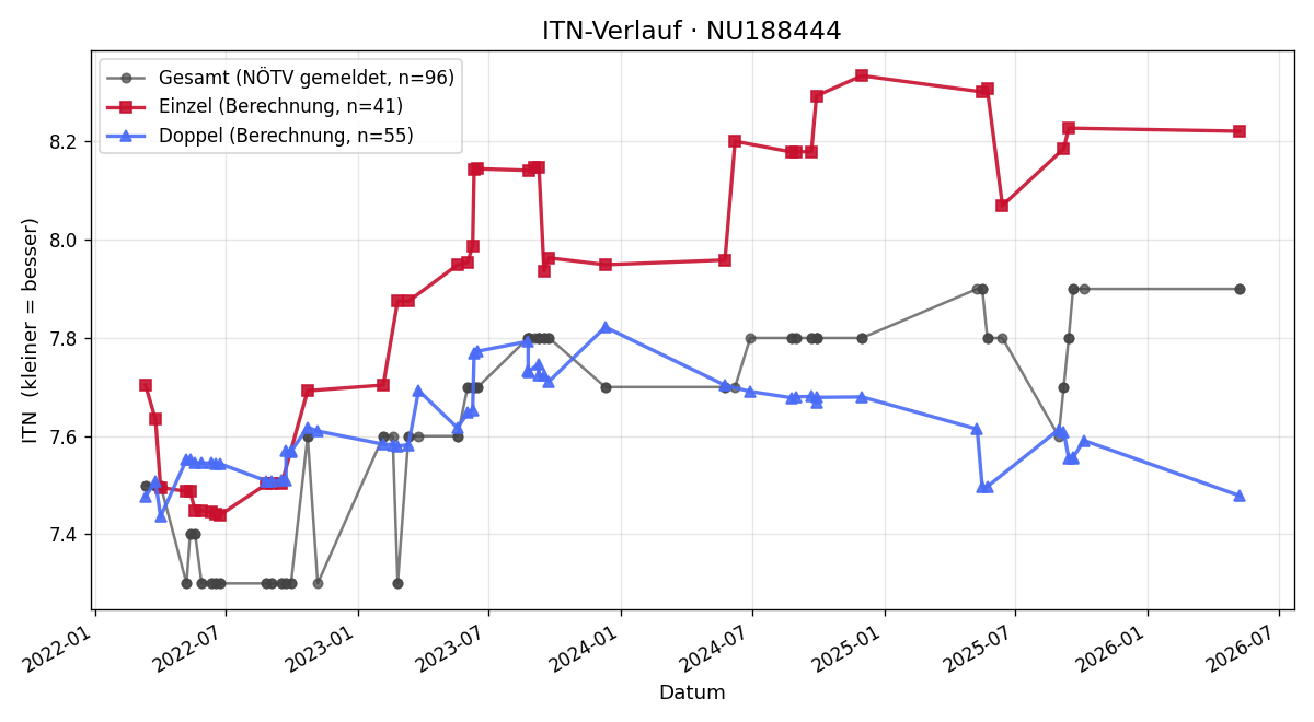 ITN-Verlauf Günther Schabauer