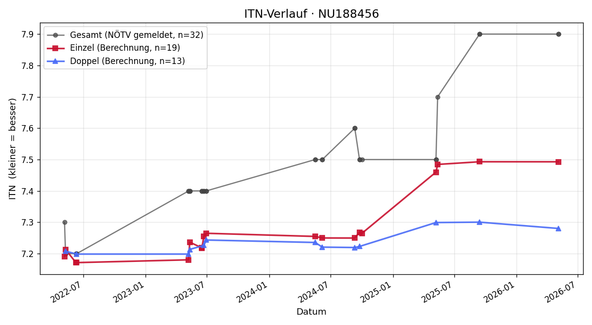 ITN-Verlauf Matyas Somogyi