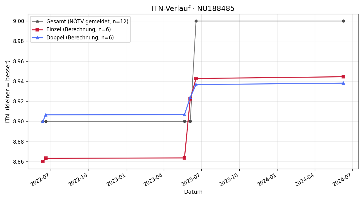 ITN-Verlauf Mario Kernstock
