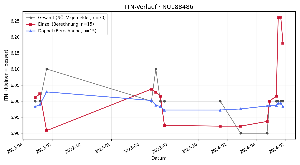 ITN-Verlauf Matthias Schwärzler