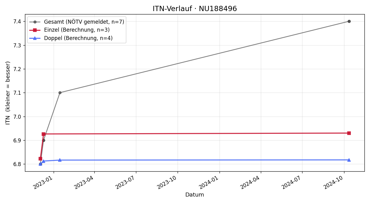 ITN-Verlauf Peter Lepold