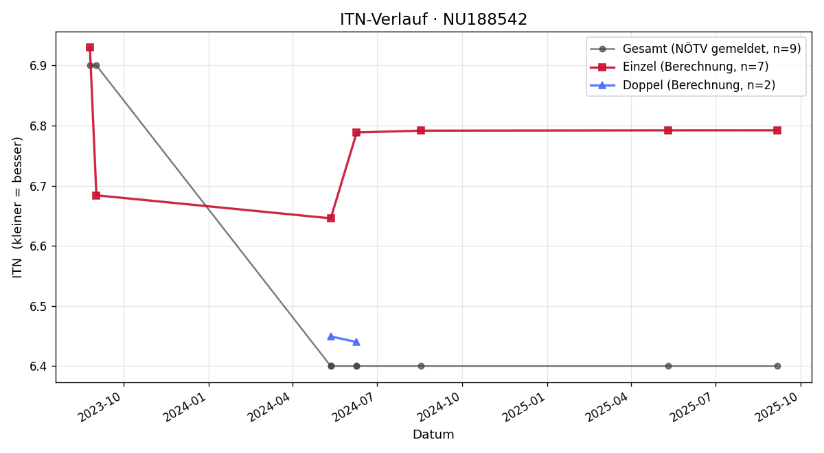ITN-Verlauf Alexander Fodor