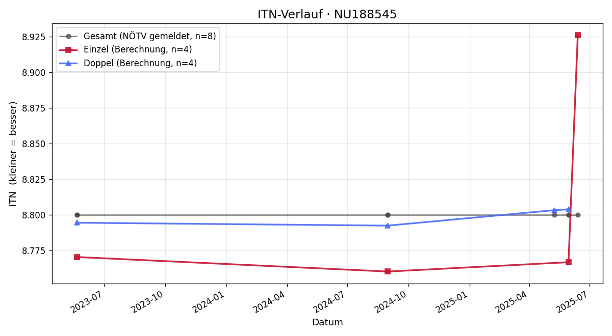 ITN-Verlauf Thomas Haslinger