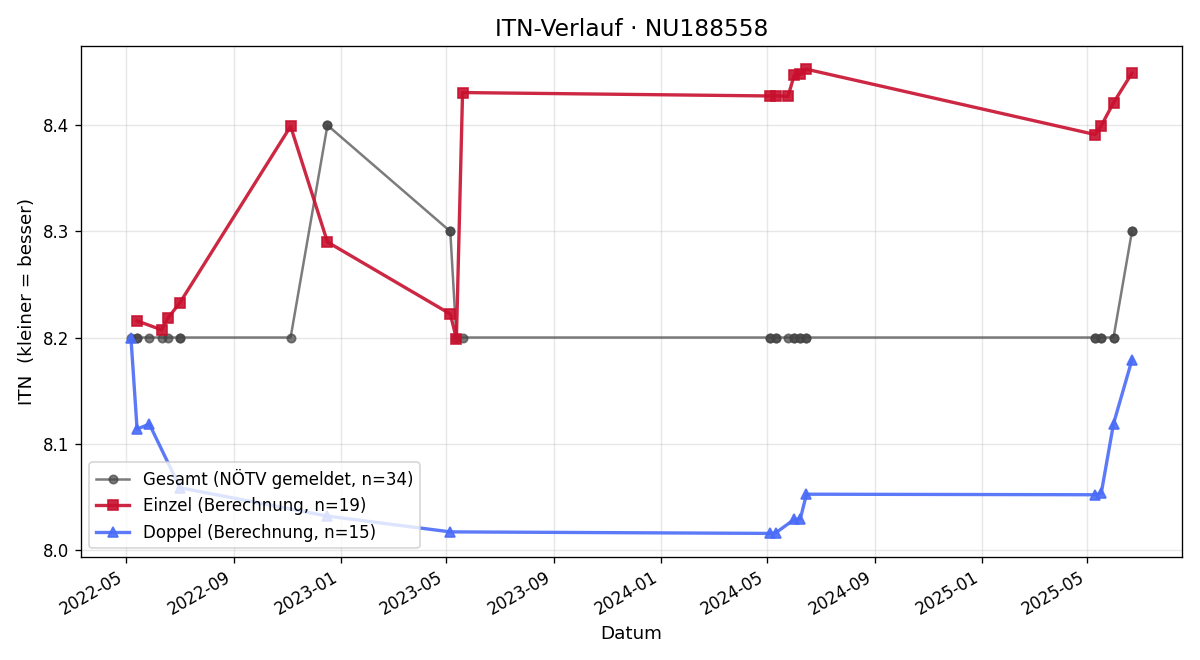 ITN-Verlauf Doris Winkler-Meyer
