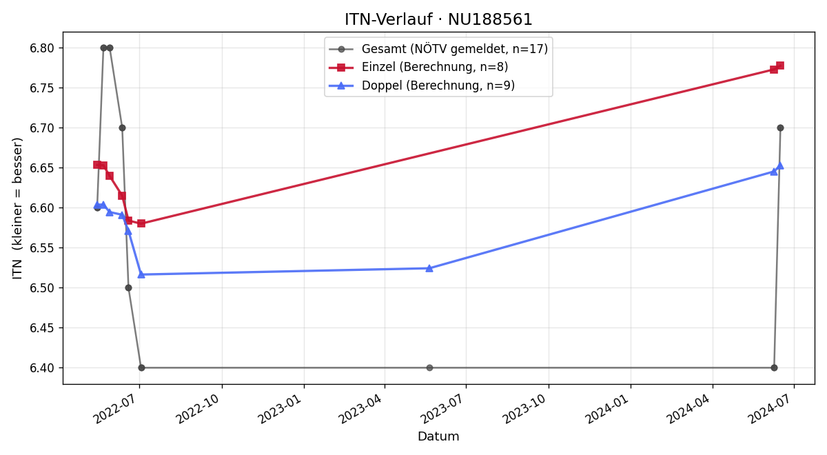 ITN-Verlauf Julian Gruber