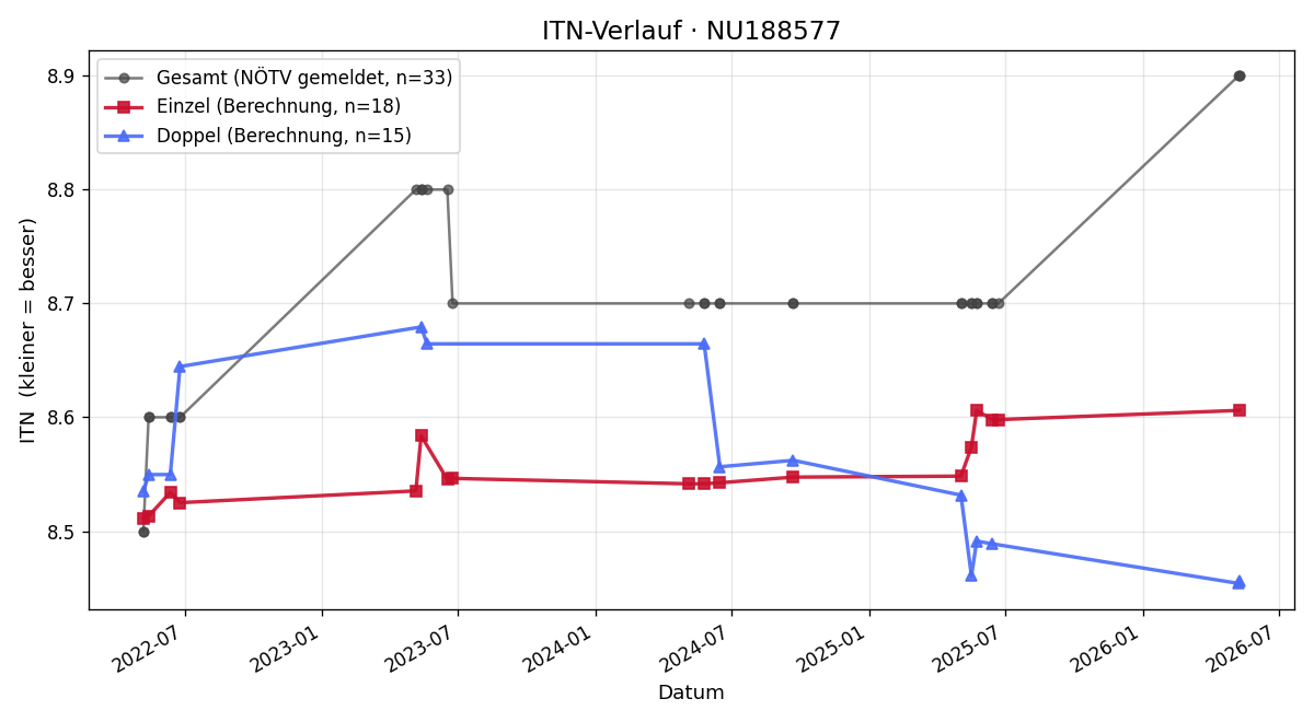 ITN-Verlauf Peter Ringler