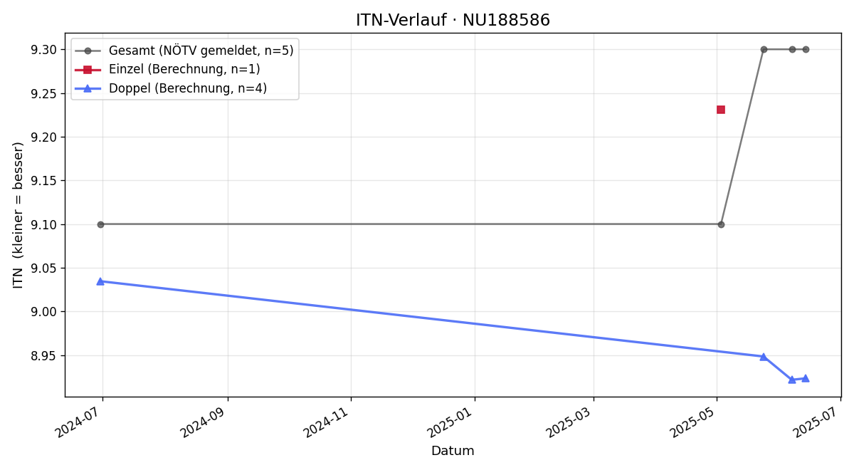 ITN-Verlauf Peter Hofbauer