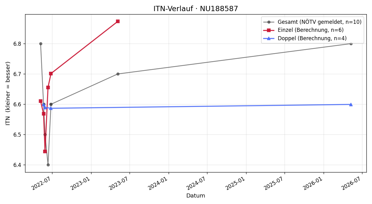 ITN-Verlauf Günther Hirsch