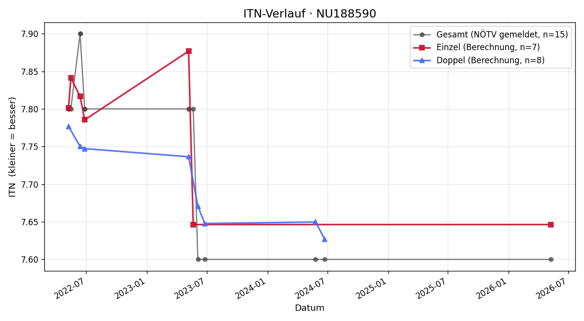 ITN-Verlauf Markus Neumeyer