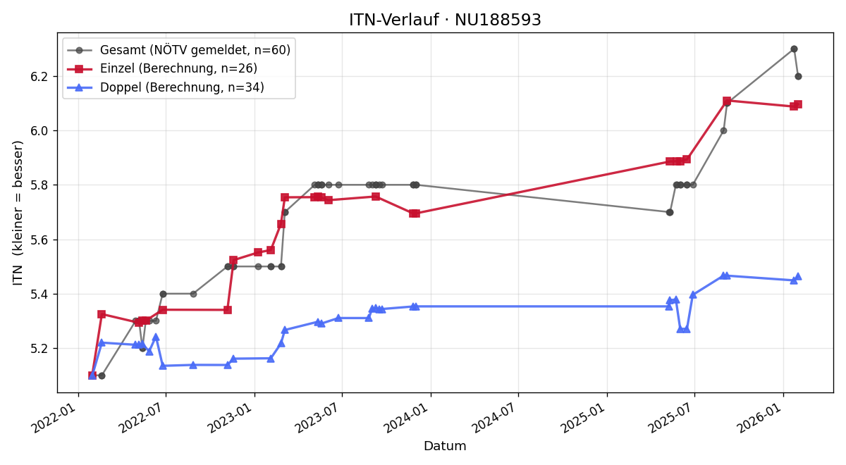 ITN-Verlauf Stefan Stippich
