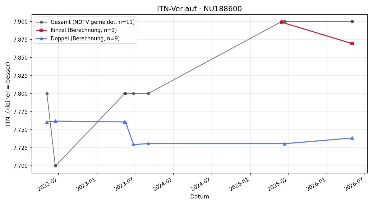ITN-Verlauf Julia Thaller