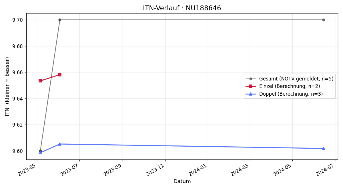 ITN-Verlauf Gabriele Divoky