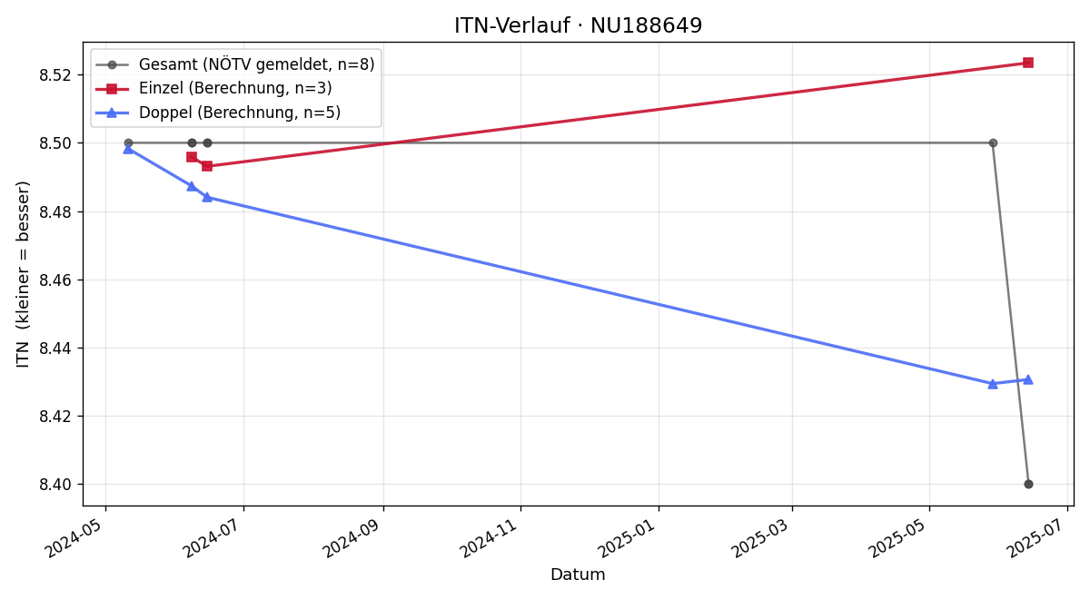 ITN-Verlauf Susanne Picher
