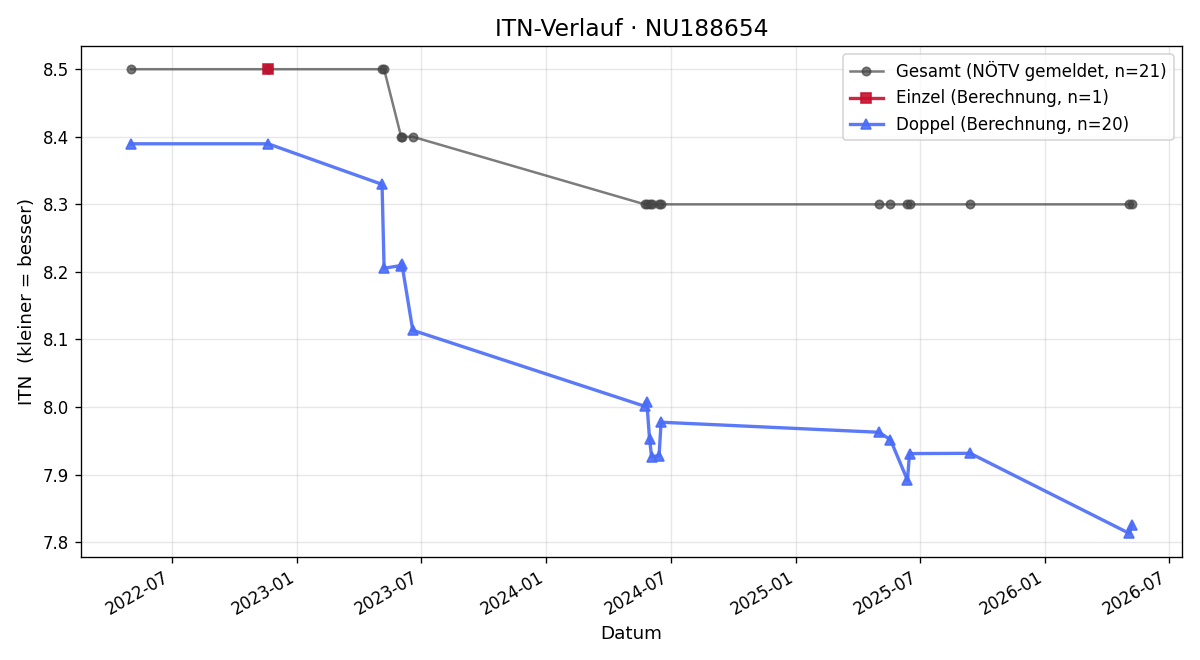 ITN-Verlauf Hubert Stromer