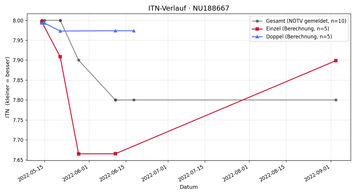 ITN-Verlauf Michael Steinparzer