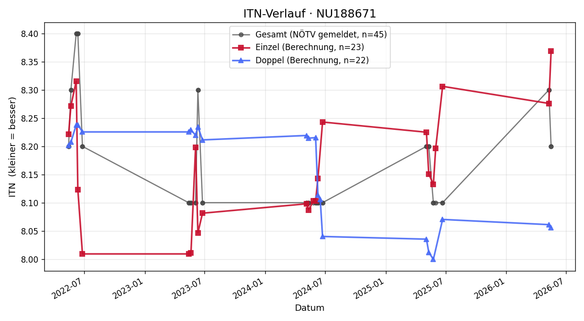ITN-Verlauf Alexander Prohazka