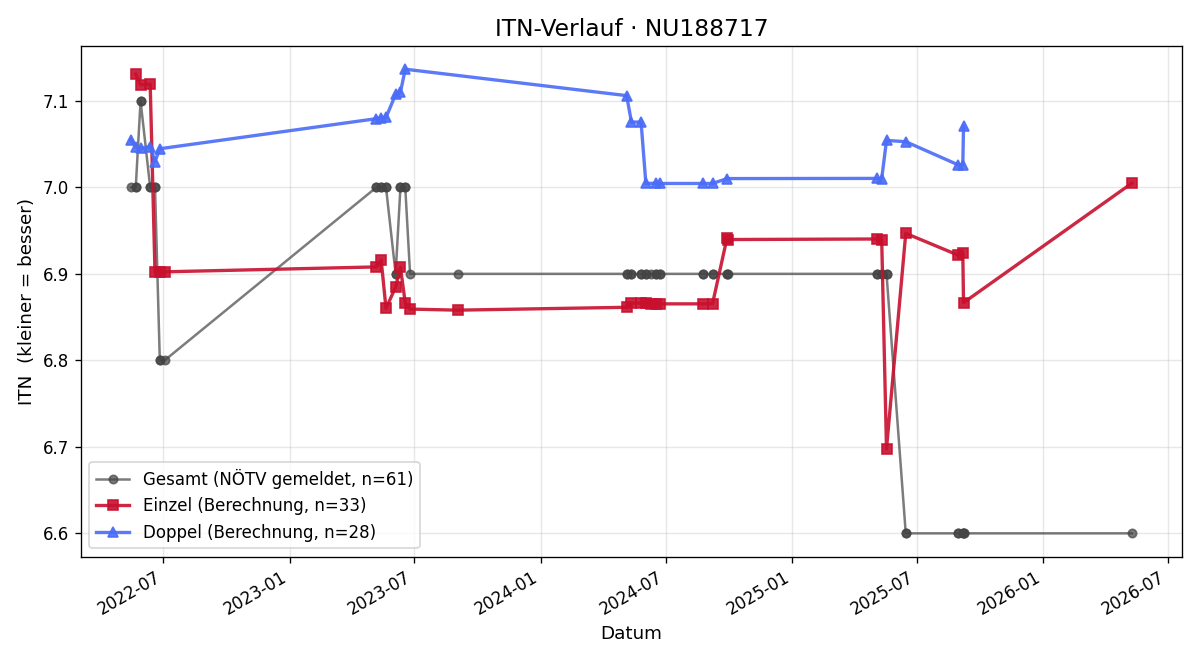 ITN-Verlauf Mario Wallner
