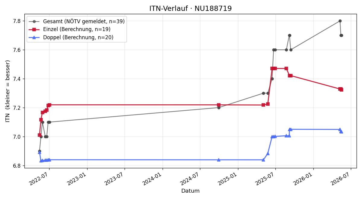 ITN-Verlauf Robert Birwipfel