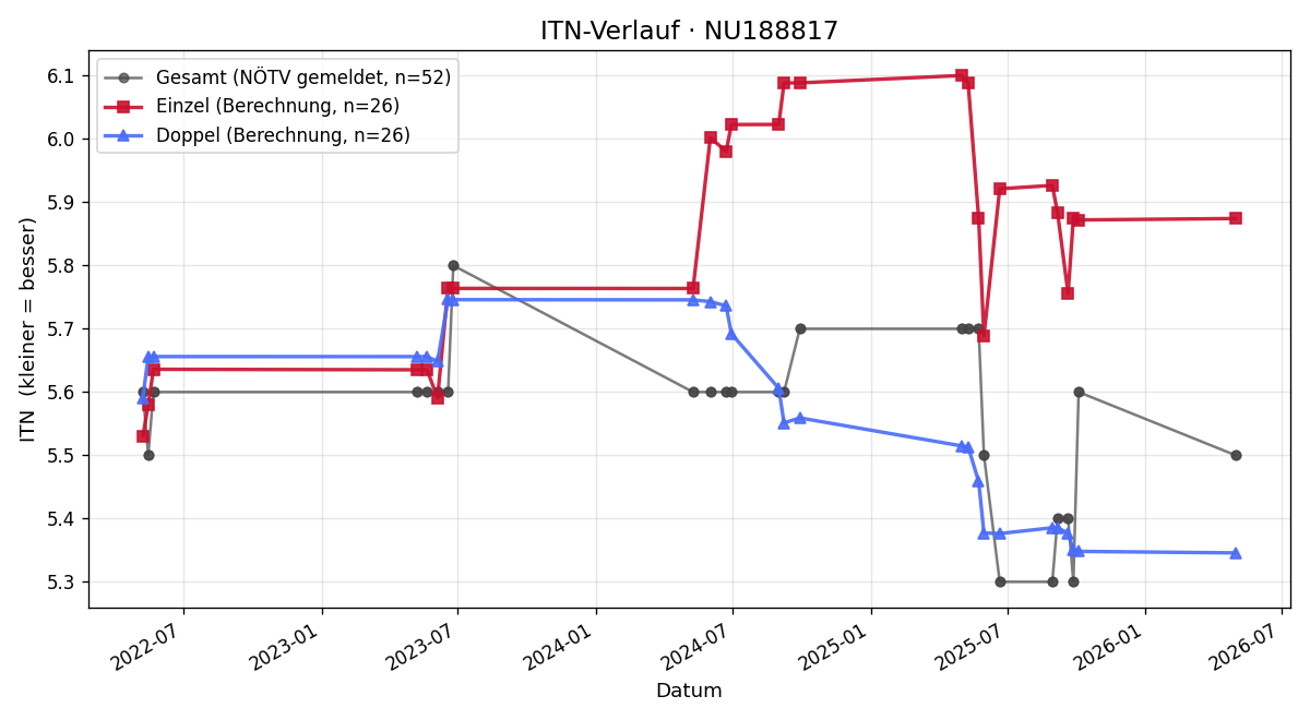 ITN-Verlauf Markus König