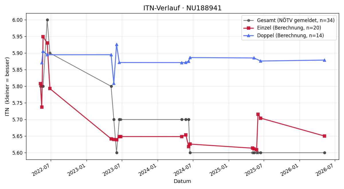 ITN-Verlauf Bernhard Stadler