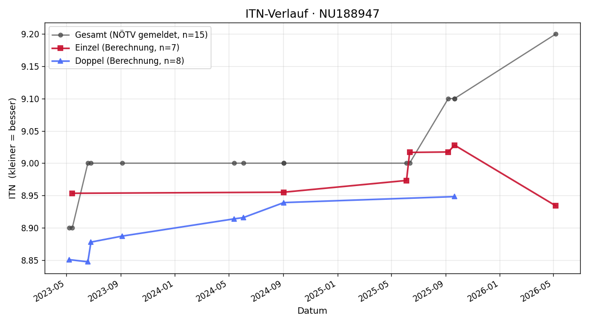 ITN-Verlauf Johannes Hohnecker