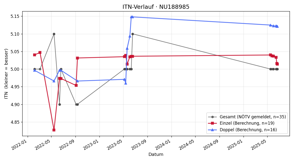 ITN-Verlauf Tobias Pflügl