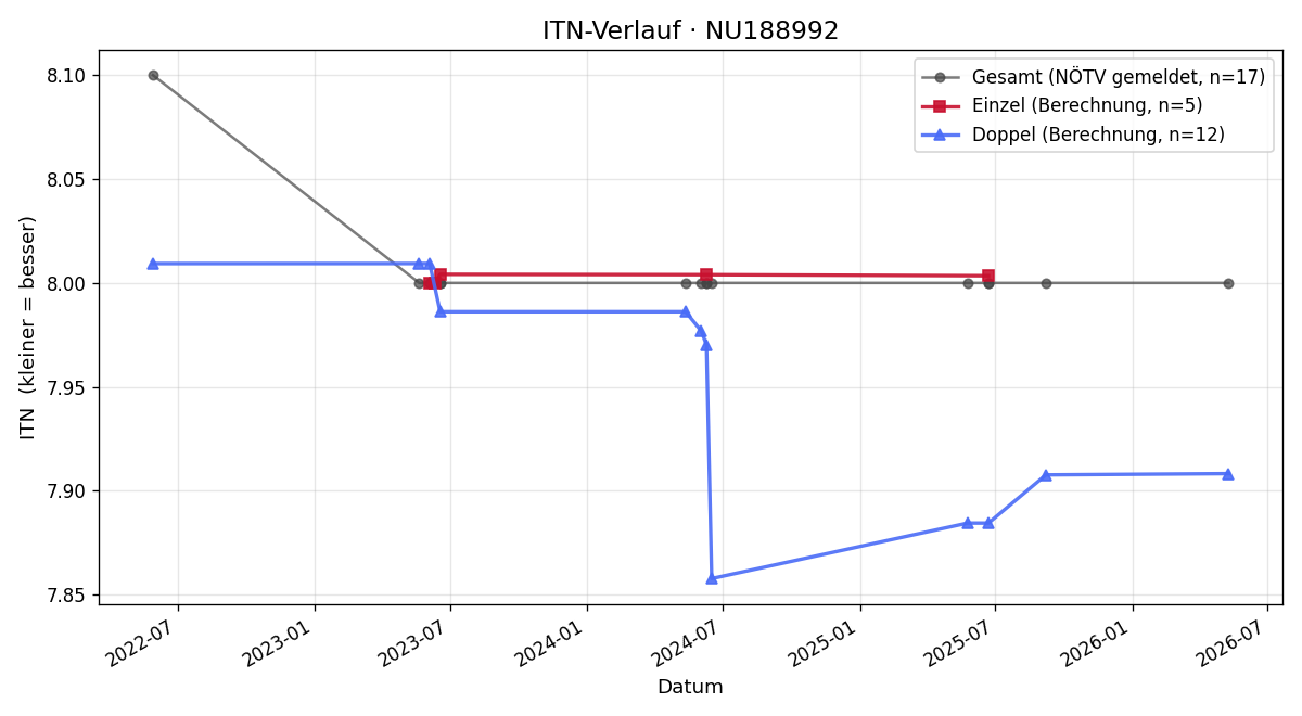 ITN-Verlauf Erwin Greßl