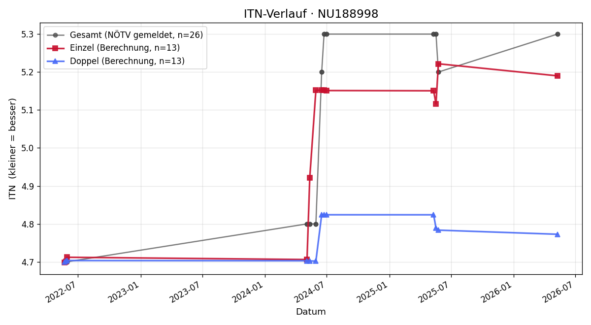 ITN-Verlauf Michael Bittermann