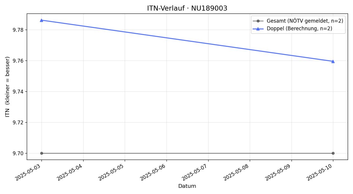 ITN-Verlauf Susanna Füleki