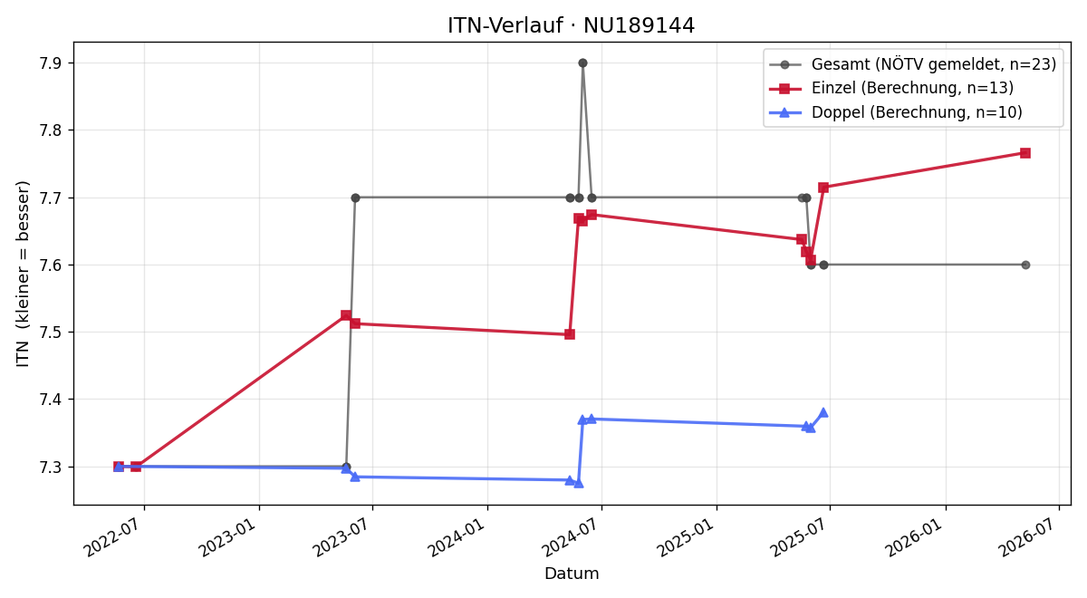 ITN-Verlauf Lisa Siller