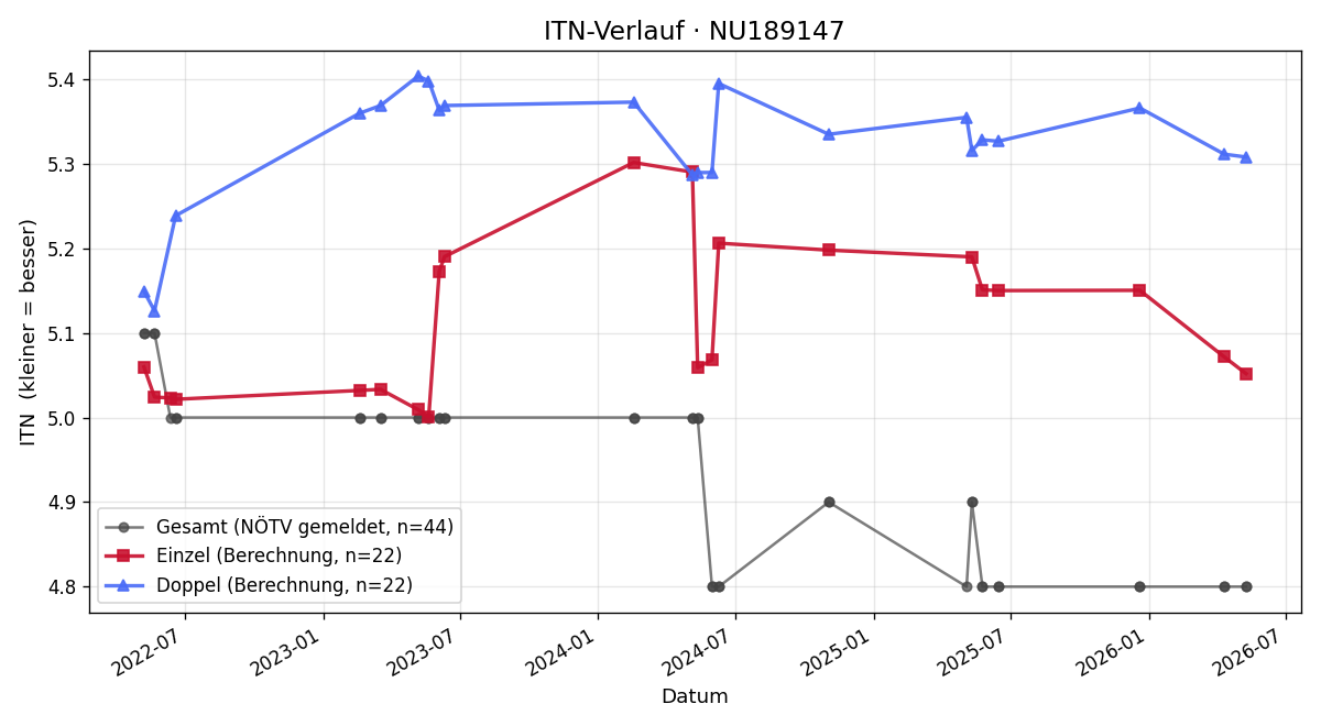 ITN-Verlauf Mario Postl