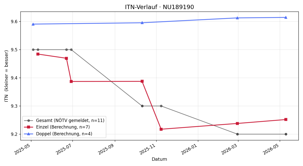 ITN-Verlauf Markus Pechatschek