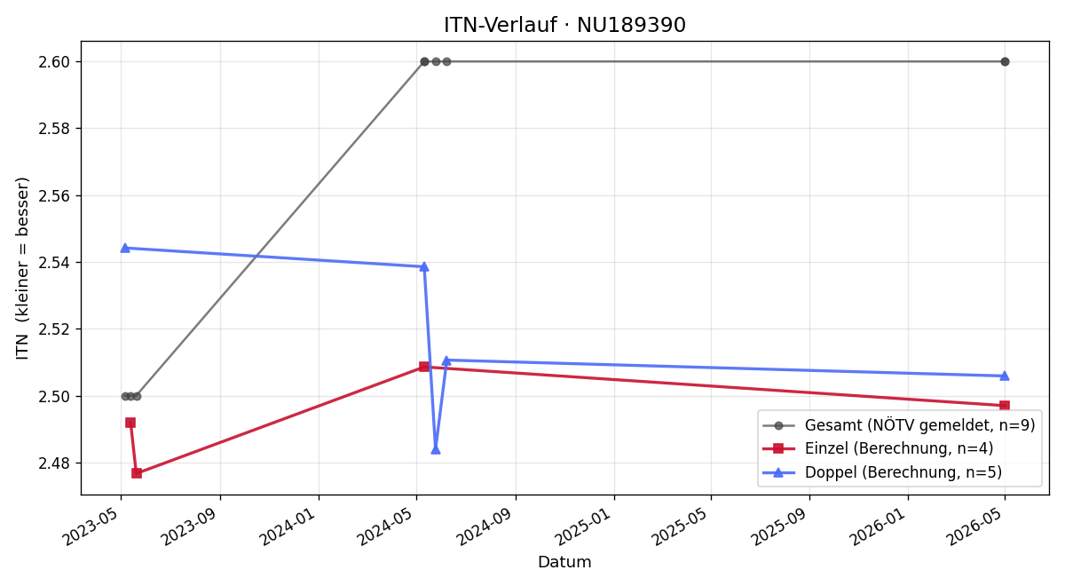 ITN-Verlauf Maximilian Asamer