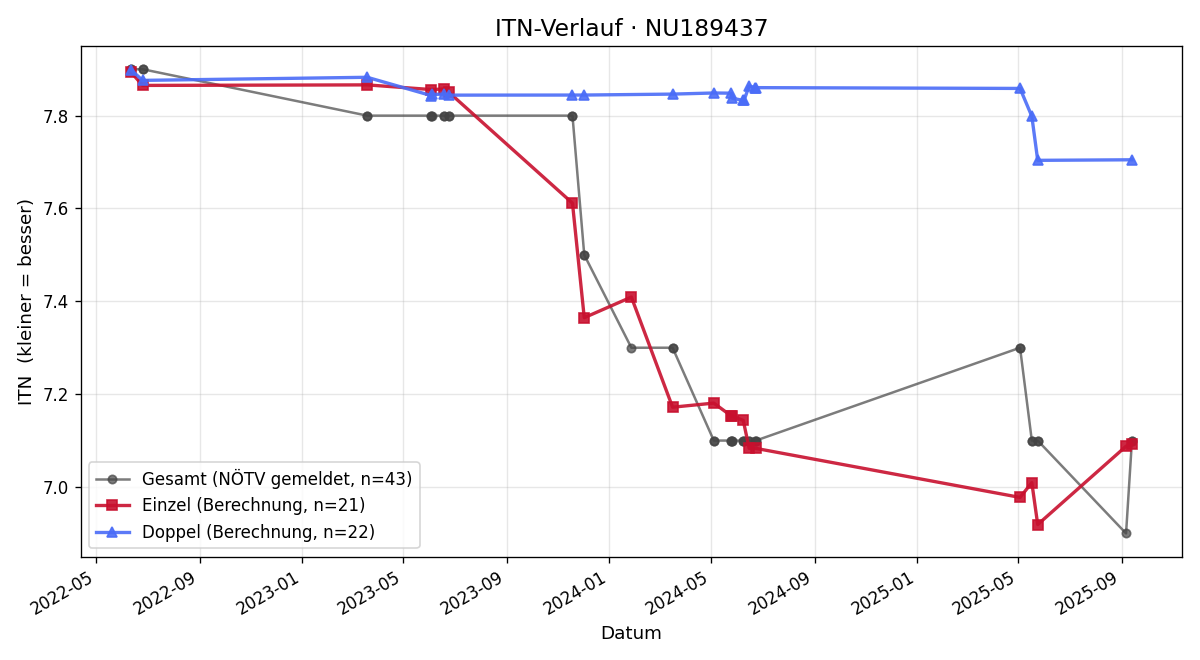 ITN-Verlauf Wolfgang Prorok