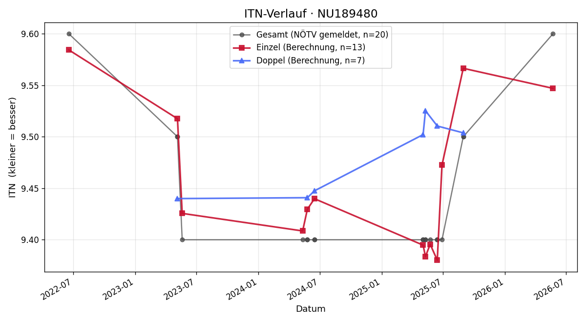 ITN-Verlauf Daniela Gersthofer
