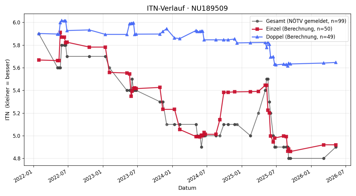 ITN-Verlauf Stefan Zeller