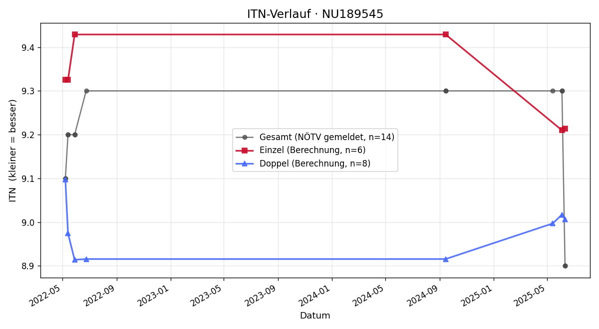 ITN-Verlauf Nikolaus Csincsik