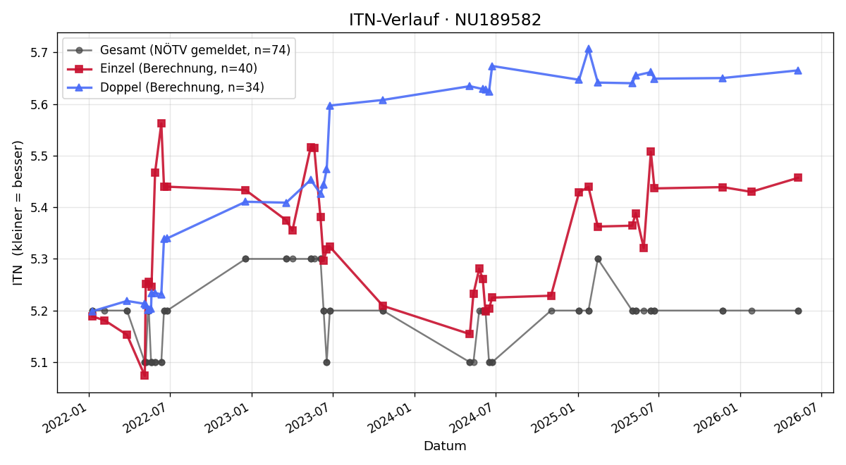ITN-Verlauf Martin Mühlwanger