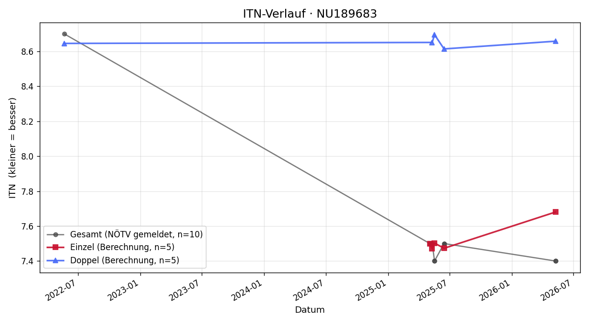 ITN-Verlauf Patrick Strobl