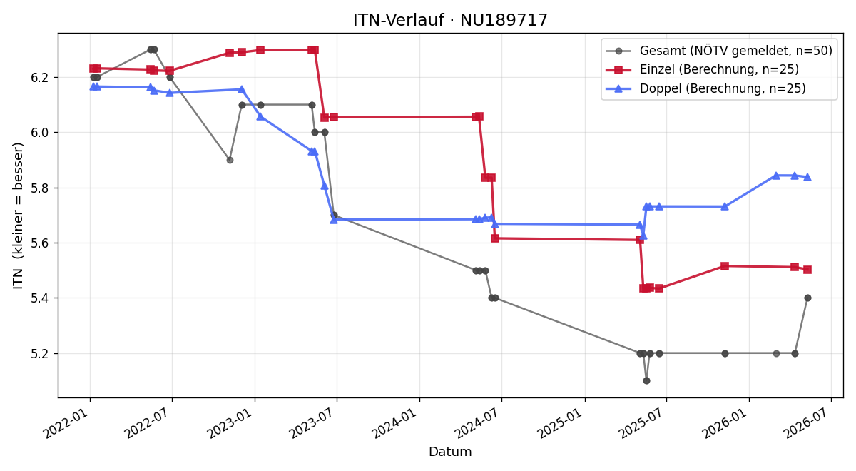 ITN-Verlauf Maximilian Habermüller