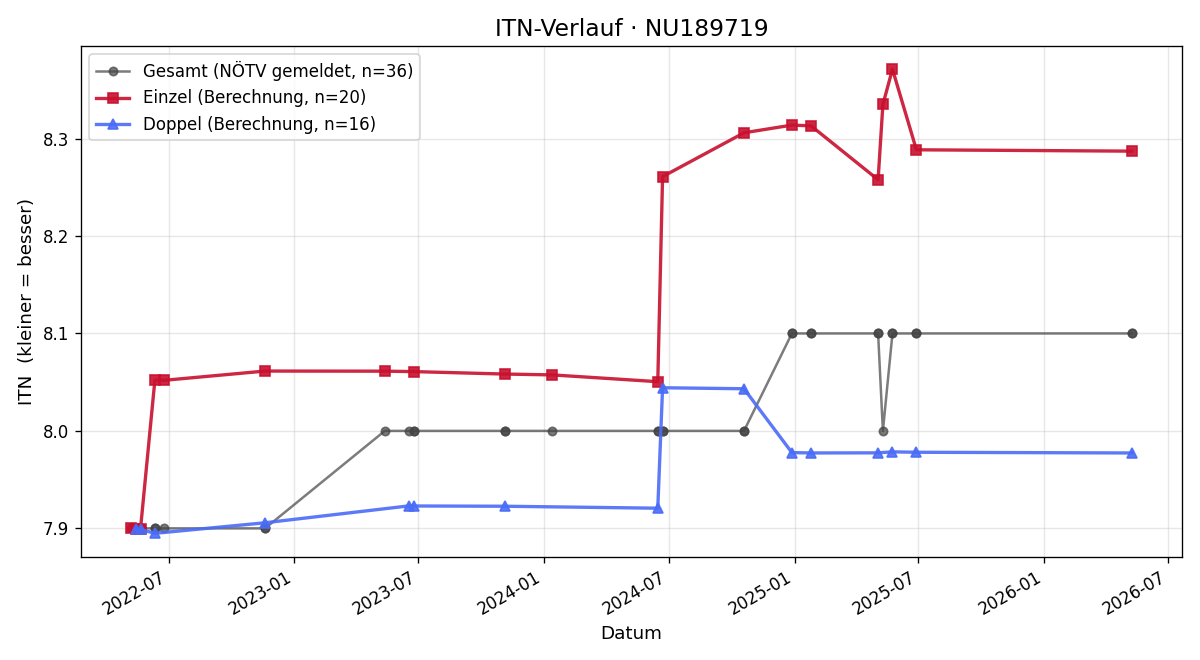 ITN-Verlauf Simone Brunnhuber