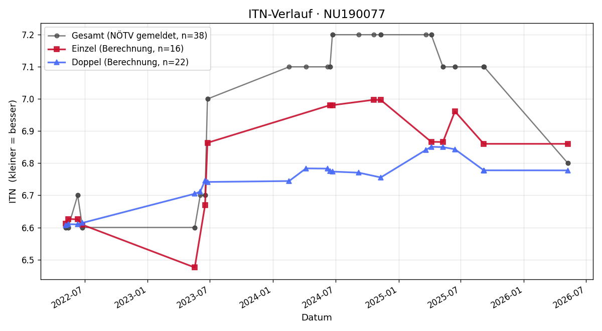 ITN-Verlauf Daniela Skof-Tanzer