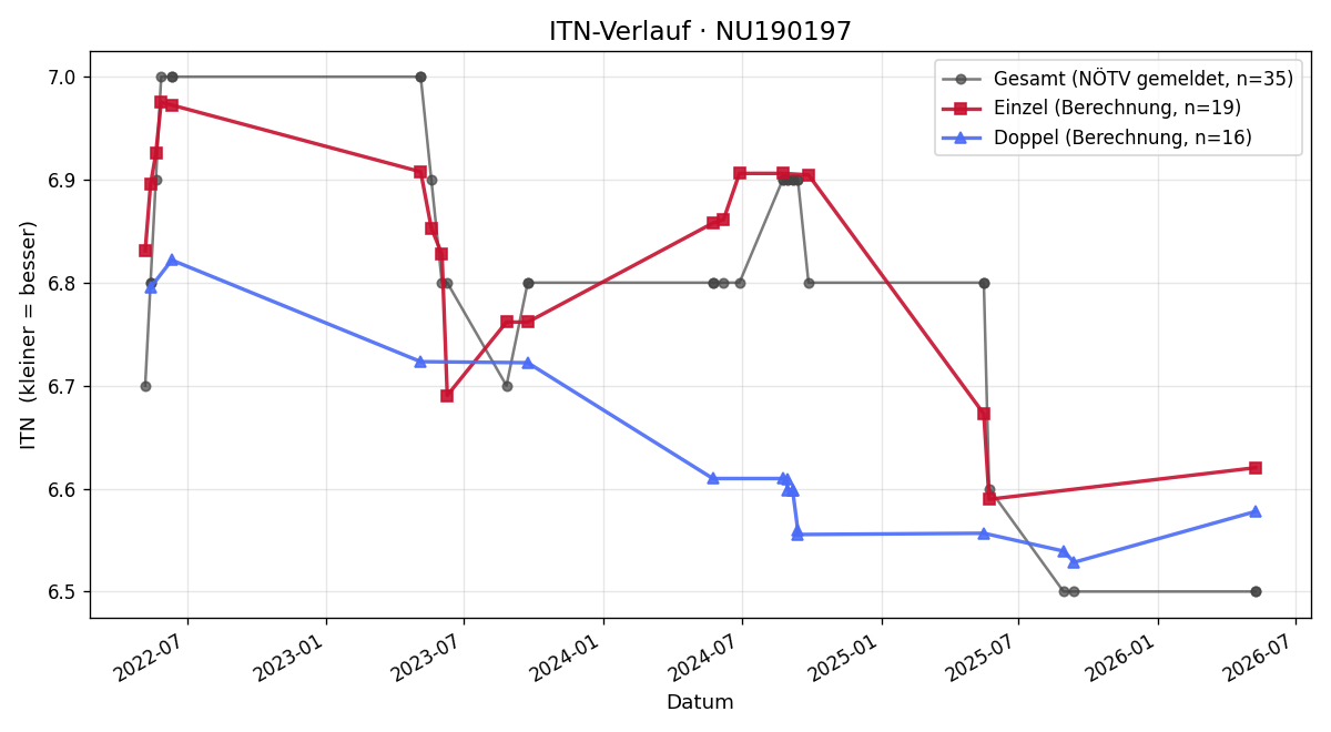 ITN-Verlauf Peter Klein