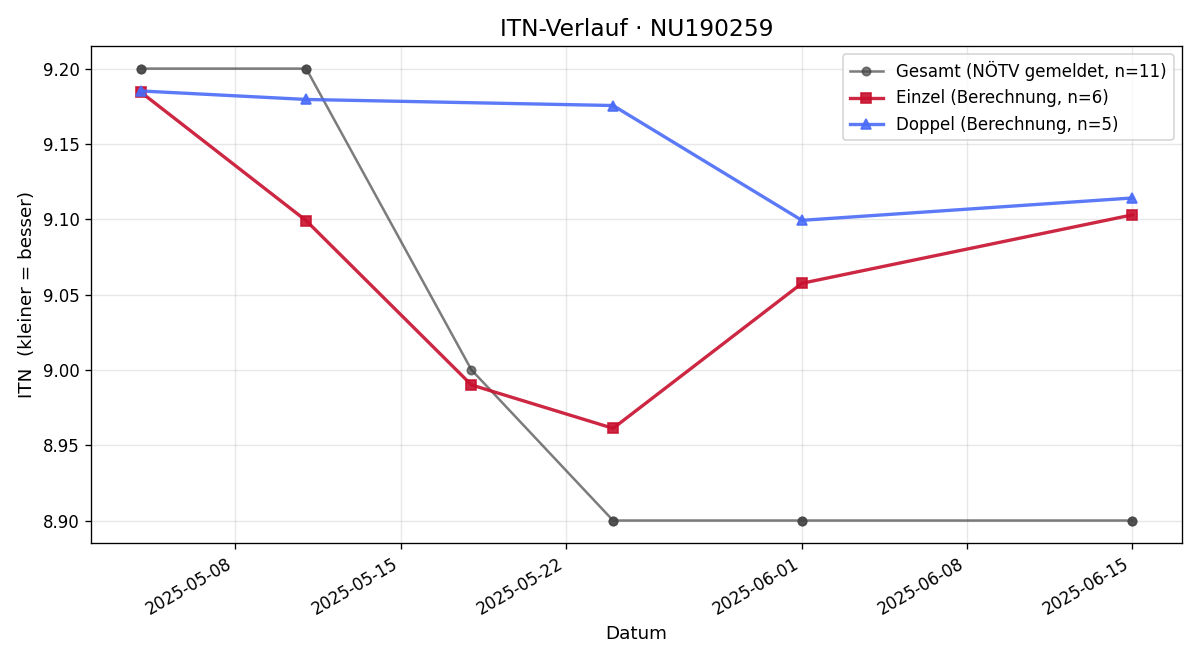 ITN-Verlauf Thomas Galdberger
